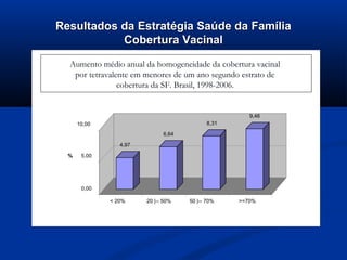 Resultados da Estratégia Saúde da Família
           Cobertura Vacinal
  Aumento médio anual da homogeneidade da cobertura vacinal
   por tetravalente em menores de um ano segundo estrato de
                cobertura da SF. Brasil, 1998-2006.


                                                      9,46
      10,00                                 8,31

                              6,64

                 4,97

  %    5,00




       0,00

              < 20%     20 |-- 50%   50 |-- 70%    >=70%
 