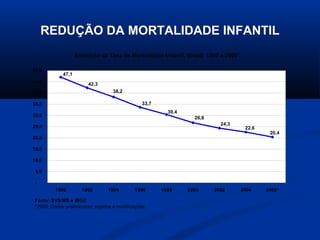 REDUÇÃO DA MORTALIDADE INFANTIL
                   Evolução da Taxa de Mortalidade Infantil, Brasil, 1990 a 2006*

50,0
            47,1
45,0
                        42,3
40,0                               38,2

35,0                                             33,7
                                                          30,4
30,0
                                                                   26,8
                                                                            24,3
25,0                                                                                 22,6
                                                                                             20,4
20,0

15,0

10,0

 5,0

 -
         1990        1992        1994        1996       1998     2000     2002      2004    2006*

Fonte: SVS/MS e IBGE
*2006: Dados preliminares, sujeitos a modificações.
 