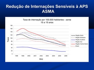 Redução de Internações Sensíveis à APS
                 ASMA
                      Taxa de internação por 100.000 habitantes - asma
                                        15 a 19 anos
       180

       160

       140

       120                                                                  Região Norte
                                                                            Região Nordeste
Taxa




       100
                                                                            Região Sudeste
        80                                                                  Região Sul

        60                                                                  Região Centro-Oeste
                                                                            Brasil
        40

        20

        0
             1998   1999   2000   2001   2002   2003   2004   2005   2006

                                         Ano
 