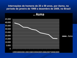 Internações de homens de 20 a 59 anos, por Asma, no
período de janeiro de 1999 a dezembro de 2009, no Brasil
 