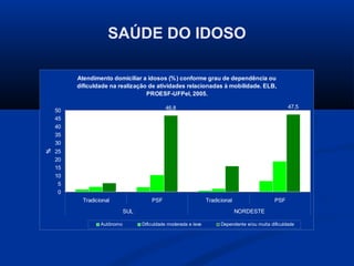 SAÚDE DO IDOSO

         Atendimento domiciliar a idosos (% ) conforme grau de dependência ou
         dificuldade na realização de atividades relacionadas à mobilidade. ELB,
                                  PROESF-UFPel, 2005.

                                                   46,8                                                     47,5
    50
    45
    40
    35
    30
    25
%




                                                                                                     18,7
    20                                                                         15,8
    15                                      10,3
    10                5,5                                                                      6,9
     5   1,6   3,2                    2,9                                2
                                                                     1
     0
           Tradicional                      PSF                      Tradicional                     PSF
                                SUL                                                NORDESTE

                     Autônomo          Dificuldade moderada e leve           Dependente e/ou muita dificuldade
 