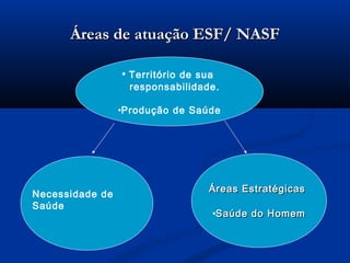 Áreas de atuação ESF/ NASF

                 • Território de sua
                   responsabilidade.

                 •Produção de Saúde




                                   Áreas Estratégicas
Necessidade de
Saúde
                                   •Saúde do Homem
 