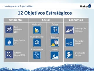 Estrategia de sostenibilidad corporativa ramón mendiola | PDF