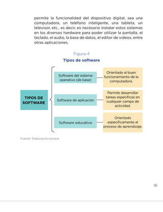 16
permite la funcionalidad del dispositivo digital, sea una
computadora, un teléfono inteligente, una tableta, un
televisor, etc., es decir, es necesario instalar estos sistemas
en los diversos hardware para poder utilizar la pantalla, el
teclado, el audio, la base de datos, el editor de videos, entre
otras aplicaciones.
Figura 4
Tipos de software
TIPOS DE
SOFTWARE
Software de aplicación
Software del sistema
operativo (de base)
Software educativo
Fuente: Elaboración propia
Orientado al buen
funcionamiento de la
computadora.
Permite desarrollar
tareas específicas en
cualquier campo de
actividad.
Orientado
específicamente al
proceso de aprendizaje.
INICIO ÍNDICE GLOSARIO
ANEXOS SIGUIENTE
ANTERIOR
 