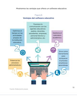 18
Mostramos las ventajas que ofrece un software educativo:
Fuente: Elaboración propia
Mostramos las ventajas que ofrece un software educativo:
Figura 6
Ventajas del software educativo
Favorece la
comunicación con los
agentes educativos:
padres, docentes,
estudiantes, empresas,
personal técnico y
administrativo, etc.
Optimiza el
tiempo en las
actividades
propias de
la institución
educativa.
Gestiona el
calendario
académico.
Potencia los
procesos
administrativos.
Sirve como
herramienta
para
enriquecer
el proceso
enseñanza-
aprendizaje.
1
4
2 3
5
INICIO ÍNDICE GLOSARIO
ANEXOS SIGUIENTE
ANTERIOR
 