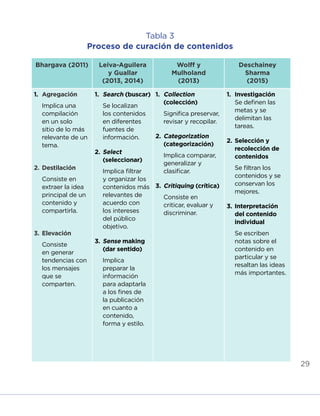 29
Tabla 3
Proceso de curación de contenidos
Bhargava (2011) Leiva-Aguilera
y Guallar
(2013, 2014)
Wolff y 
Mulholand
(2013)
Deschainey 
Sharma
(2015)
1.	 Agregación
	 Implica una
compilación
en un solo
sitio de lo más
relevante de un
tema.
2.	Destilación
	 Consiste en
extraer la idea
principal de un
contenido y
compartirla.
3.	Elevación
	Consiste
en generar
tendencias con
los mensajes
que se
comparten.
1.	 Search (buscar)
	 Se localizan
los contenidos
en diferentes
fuentes de
información.
2.	Select
(seleccionar)
	 Implica filtrar
y organizar los
contenidos más
relevantes de
acuerdo con
los intereses
del público
objetivo.
3.	Sense making
(dar sentido)
	Implica
preparar la
información
para adaptarla
a los fines de
la publicación
en cuanto a
contenido,
forma y estilo.
1.	 Collection
(colección)
	 Significa preservar,
revisar y recopilar.
2.	Categorization
(categorización)
	 Implica comparar,
generalizar y
clasificar.
3.	Critiquing (crítica)
	 Consiste en
criticar, evaluar y
discriminar.
1.	Investigación
	 Se definen las
metas y se
delimitan las
tareas.
2.	Selección y
recolección de
contenidos
	 Se filtran los
contenidos y se
conservan los
mejores.
3.	Interpretación
del contenido
individual
	 Se escriben
notas sobre el
contenido en
particular y se
resaltan las ideas
más importantes.
INICIO ÍNDICE GLOSARIO
ANEXOS SIGUIENTE
ANTERIOR
 