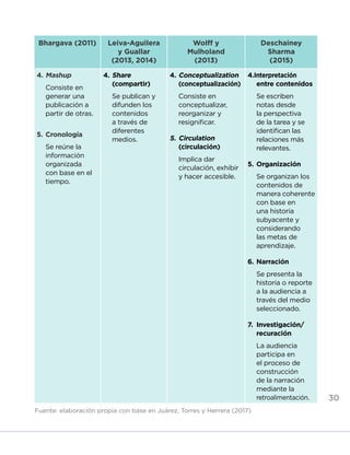 30
Bhargava (2011) Leiva-Aguilera
y Guallar
(2013, 2014)
Wolff y 
Mulholand
(2013)
Deschainey 
Sharma
(2015)
4.	Mashup
	 Consiste en
generar una
publicación a
partir de otras.
5.	Cronología
	 Se reúne la
información
organizada
con base en el
tiempo.
4.	Share
(compartir)
	 Se publican y
difunden los
contenidos
a través de
diferentes
medios.
4.	Conceptualization
(conceptualización)
	 Consiste en
conceptualizar,
reorganizar y
resignificar.
5.	Circulation
(circulación)
	 Implica dar
circulación, exhibir
y hacer accesible.
4.Interpretación
entre contenidos
	 Se escriben
notas desde
la perspectiva
de la tarea y se
identifican las
relaciones más
relevantes.
5.	Organización
	 Se organizan los
contenidos de
manera coherente
con base en
una historia
subyacente y
considerando
las metas de
aprendizaje.
6.	Narración
	 Se presenta la
historia o reporte
a la audiencia a
través del medio
seleccionado.
7.	Investigación/
recuración
	 La audiencia
participa en
el proceso de
construcción
de la narración
mediante la
retroalimentación.
Fuente: elaboración propia con base en Juárez, Torres y Herrera (2017)
INICIO ÍNDICE GLOSARIO
ANEXOS SIGUIENTE
ANTERIOR
 