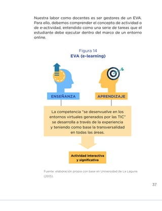37
Nuestra labor como docentes es ser gestores de un EVA.
Para ello, debemos comprender el concepto de actividad o
de e-actividad, entendido como una serie de tareas que el
estudiante debe ejecutar dentro del marco de un entorno
online.
Figura 14
EVA (e-learning)
Fuente: elaboración propia con base en Universidad de La Laguna
(2015).
ENSEÑANZA APRENDIZAJE
Actividad interactiva
y significativa
La competencia “se desenvuelve en los
entornos virtuales generados por las TIC”
se desarrolla a través de la experiencia
y teniendo como base la transversalidad
en todas las áreas.
INICIO ÍNDICE GLOSARIO
ANEXOS SIGUIENTE
ANTERIOR
 