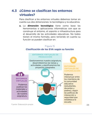 38
Para clasificar a los entornos virtuales debemos tomar en
cuenta sus dos dimensiones: la tecnológica y la educativa.
a.	La dimensión tecnológica tiene como base las
herramientas o aplicaciones informáticas con que se
construye el entorno, el soporte o infraestructura para
el desarrollo de las actividades educativas. No todos
tienen el mismo formato, pero teniendo en cuenta su
función se pueden clasificar en:
4.3	 ¿Cómo se clasifican los entornos
virtuales?
Figura 15
Clasificación de los EVA según su función
ENTORNOS
VIRTUALES
Podemos
publicar los
materiales y
actividades
de nuestra
asignatura.
ENTORNOS
VIRTUALES DE
COMUNICACIÓN
Podemos
interactuar entre
los miembros de
la comunidad
educativa
(estudiantes,
docentes y
padres), según
las políticas de
interacción y
seguridad que
establezca la
escuela.
Fuente: Elaboración propia
ENTORNOS VIRTUALES DE
PRODUCCIÓN
Gestionaremos nuestra asignatura,
desarrollaremos las tareas y
actividades y planificaremos los
proyectos integrados.
INICIO ÍNDICE GLOSARIO
ANEXOS SIGUIENTE
ANTERIOR
 