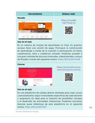 40
Herramienta Enlace web
Moodle
https://moodle.
org/?lang=es
Uso en el aula
Es un sistema de manejo de aprendizaje en línea. Es gratuito,
aunque tiene una versión de pago. Promueve la construcción
de aprendizaje a través de la creación y participación en foros,
cuestionarios, wikis y cuadernos virtuales. Podemos acceder a
una gran cantidad de recursos (manuales, videotutoriales, cursos)
de Moodle a través del siguiente enlace: https://bit.ly/3nV4uZ6
Canvas
https://www.instructure.
com/canvas/try-canvas
Uso en el aula
Es una plataforma de código abierto diseñada para crear cursos
y personalizarlos según necesidades específicas de cada docente
y asignatura. Es Ideal para la creación de portafolios virtuales
y el desarrollo de actividades interactivas. Podemos encontrar
diversas guías didácticas de esta plataforma en el siguiente
enlace: https://bit.ly/2ID7GZf
Fuente: Elaboración propia
INICIO ÍNDICE GLOSARIO
ANEXOS SIGUIENTE
ANTERIOR
 