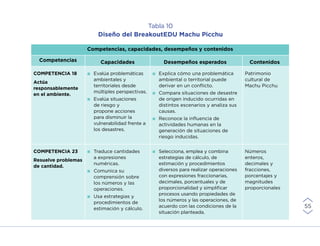 Competencias, capacidades, desempeños y contenidos
Competencias Capacidades Desempeños esperados Contenidos
COMPETENCIA 18
Actúa
responsablemente
en el ambiente.
	 Evalúa problemáticas
ambientales y
territoriales desde
múltiples perspectivas.
	 Evalúa situaciones
de riesgo y
propone acciones
para disminuir la
vulnerabilidad frente a
los desastres.
	 Explica cómo una problemática
ambiental o territorial puede
derivar en un conflicto.
	 Compara situaciones de desastre
de origen inducido ocurridas en
distintos escenarios y analiza sus
causas.
	 Reconoce la influencia de
actividades humanas en la
generación de situaciones de
riesgo inducidas.
Patrimonio
cultural de
Machu Picchu
COMPETENCIA 23
Resuelve problemas
de cantidad.
	 Traduce cantidades
a expresiones
numéricas.
	 Comunica su
comprensión sobre
los números y las
operaciones.
	 Usa estrategias y
procedimientos de
estimación y cálculo.
	 Selecciona, emplea y combina
estrategias de cálculo, de
estimación y procedimientos
diversos para realizar operaciones
con expresiones fraccionarias,
decimales, porcentuales y de
proporcionalidad y simplificar
procesos usando propiedades de
los números y las operaciones, de
acuerdo con las condiciones de la
situación planteada.
Números
enteros,
decimales y
fracciones,
porcentajes y
magnitudes
proporcionales
Tabla 10
Diseño del BreakoutEDU Machu Picchu
55
INICIO ÍNDICE GLOSARIO
ANEXOS SIGUIENTE
ANTERIOR
 