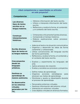 60
¿Qué competencias y capacidades se articulan
en este proyecto?
Competencias Capacidades
Lee diversos
tipos de textos
escritos en su
lengua materna.
	Obtiene información del texto escrito.
	 Infiere e interpreta información del texto
escrito.
	 Reflexiona y evalúa la forma, el contenido
y el contexto del texto escrito.
Construye
interpretaciones
históricas.
	CInterpreta críticamente fuentes diversas.
	Comprende el tiempo histórico.
	Elabora explicaciones sobre procesos
históricos.
Escribe diversos
tipos de textos en
su lengua materna.
	Adecúa el texto a la situación comunicativa.
	Organiza y desarrolla las ideas de forma
coherente y cohesionada.
	Utiliza convenciones del lenguaje escrito
de forma pertinente.
	Reflexiona y evalúa la forma, el contenido y
el contexto del texto escrito.
Crea proyectos
desde los
lenguajes
artísticos.
	Explora y experimenta los lenguajes del
arte.
	Aplica procesos de creación.
	Evalúa y socializa sus procesos y proyectos.
Gestiona su
aprendizaje de
manera autónoma.
	Define metas de aprendizaje.
	Organiza acciones estratégicas para
alcanzar sus metas de aprendizaje.
	Monitorea y ajusta su desempeño durante
el proceso de aprendizaje.
Se desenvuelve
en los entornos
virtuales
generados por las
TIC.
	Personaliza entornos virtuales.
	Gestiona información del entorno virtual.
	Interactúa en entornos virtuales.
	Crea objetos virtuales en diversos formatos.
INICIO ÍNDICE GLOSARIO
ANEXOS SIGUIENTE
ANTERIOR
 