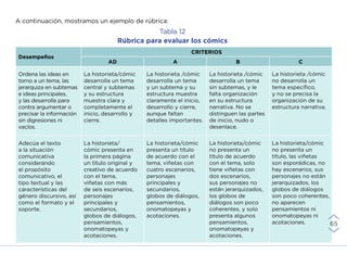 Tabla 12
Rúbrica para evaluar los cómics
A continuación, mostramos un ejemplo de rúbrica:
Desempeños
CRITERIOS
AD A B C
Ordena las ideas en
torno a un tema, las
jerarquiza en subtemas
e ideas principales,
y las desarrolla para
contra argumentar o
precisar la información
sin digresiones ni
vacíos.
La historieta/cómic
desarrolla un tema
central y subtemas
y su estructura
muestra clara y
completamente el
inicio, desarrollo y
cierre.
La historieta /cómic
desarrolla un tema
y un subtema y su
estructura muestra
claramente el inicio,
desarrollo y cierre,
aunque faltan
detalles importantes.
La historieta /cómic
desarrolla un tema
sin subtemas, y le
falta organización
en su estructura
narrativa. No se
distinguen las partes
de inicio, nudo o
desenlace.
La historieta /cómic
no desarrolla un
tema específico,
y no se precisa la
organización de su
estructura narrativa.
Adecúa el texto
a la situación
comunicativa
considerando
el propósito
comunicativo, el
tipo textual y las
características del
género discursivo, así
como el formato y el
soporte.
La historieta/
cómic presenta en
la primera página
un título original y
creativo de acuerdo
con el tema,
viñetas con más
de seis escenarios,
personajes
principales y
secundarios,
globos de diálogos,
pensamientos,
onomatopeyas y
acotaciones.
La historieta/cómic
presenta un título
de acuerdo con el
tema, viñetas con
cuatro escenarios,
personajes
principales y
secundarios,
globos de diálogos,
pensamientos,
onomatopeyas y
acotaciones.
La historieta/cómic
no presenta un
título de acuerdo
con el tema, solo
tiene viñetas con
dos escenarios,
sus personajes no
están jerarquizados,
los globos de
diálogos son poco
coherentes, y solo
presenta algunos
pensamientos,
onomatopeyas y
acotaciones.
La historieta/cómic
no presenta un
título, las viñetas
son esporádicas, no
hay escenarios, sus
personajes no están
jerarquizados, los
globos de diálogos
son poco coherentes,
no aparecen
pensamientos ni
onomatopeyas ni
acotaciones. 65
INICIO ÍNDICE GLOSARIO
ANEXOS SIGUIENTE
ANTERIOR
 