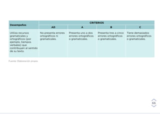 Fuente: Elaboración propia
Desempeños
CRITERIOS
AD A B C
Utiliza recursos
gramaticales y
ortográficos (por
ejemplo, tiempos
verbales) que
contribuyen al sentido
de su texto.
No presenta errores
ortográficos ni
gramaticales.
Presenta uno a dos
errores ortográficos
o gramaticales.
Presenta tres a cinco
errores ortográficos
o gramaticales.
Tiene demasiados
errores ortográficos
o gramaticales.
66
INICIO ÍNDICE GLOSARIO
ANEXOS SIGUIENTE
ANTERIOR
 