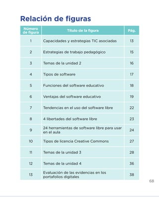 68
Relación de figuras
Número
de figura
Título de la figura Pág.
1 Capacidades y estrategias TIC asociadas 13
2 Estrategias de trabajo pedagógico 15
3 Temas de la unidad 2 16
4 Tipos de software 17
5 Funciones del software educativo 18
6 Ventajas del software educativo 19
7 Tendencias en el uso del software libre 22
8 4 libertades del software libre 23
9
24 herramientas de software libre para usar
en el aula
24
10 Tipos de licencia Creative Commons 27
11 Temas de la unidad 3 28
12 Temas de la unidad 4 36
13
Evaluación de las evidencias en los
portafolios digitales
38
INICIO ÍNDICE GLOSARIO
ANEXOS SIGUIENTE
ANTERIOR
 