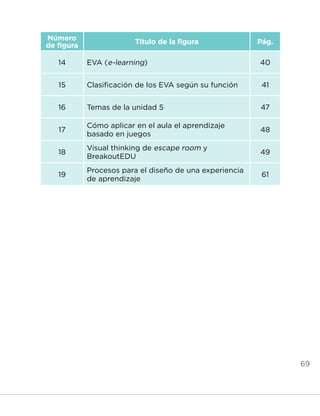 69
Número
de figura
Título de la figura Pág.
14 EVA (e-learning) 40
15 Clasificación de los EVA según su función 41
16 Temas de la unidad 5 47
17
Cómo aplicar en el aula el aprendizaje
basado en juegos
48
18
Visual thinking de escape room y
BreakoutEDU
49
19
Procesos para el diseño de una experiencia
de aprendizaje
61
INICIO ÍNDICE GLOSARIO
ANEXOS SIGUIENTE
ANTERIOR
 