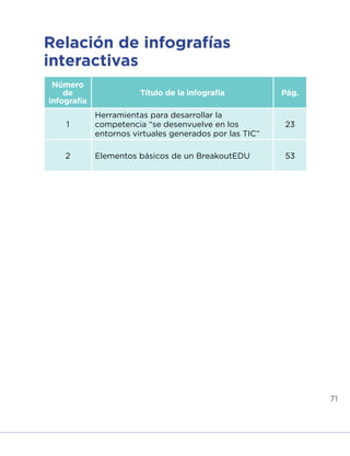 71
Número
de
infografía
Título de la infografía Pág.
1
Herramientas para desarrollar la
competencia “se desenvuelve en los
entornos virtuales generados por las TIC”
23
2 Elementos básicos de un BreakoutEDU 53
Relación de infografías
interactivas
INICIO ÍNDICE GLOSARIO
ANEXOS SIGUIENTE
ANTERIOR
 
