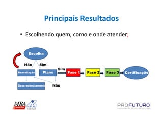 Principais Resultados
 • Escolhendo quem, como e onde atender;


      Escolha


    Não       Sim
                       Sim
Reavaliação    Plano         Fase 1   Fase 2   Fase 3   Certificação


Descredenciamento   Não
 
