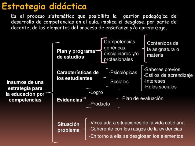 Estrategia didactica