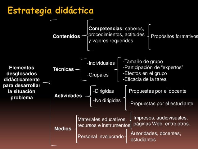 Estrategia didactica