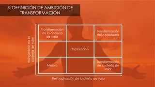 Transformación
de la cadena
de valor
Transformación
del ecosistema
Exploración
Mejora
Transformación
de la oferta de
valor
Reimaginación de la oferta de valor
Reingenieríadela
cadenadevalor
3. DEFINICIÓN DE AMBICIÓN DE
TRANSFORMACIÓN
 