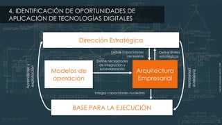 © Todos los derechos reservados por Conocimiento Aplicado S.A.S.
Fuente:AdaptadodelMIT-CISR
Dirección Estratégica
Arquitectura
Empresarial
Modelos de
operación
BASE PARA LA EJECUCIÓN
Define límites
estratégicos
Define necesidades
de integración y
estandarización
Establece
prioridades
Aprendizajey
explotación
Integra capacidades nucleares
Define capacidades
necesarias
4. IDENTIFICACIÓN DE OPORTUNIDADES DE
APLICACIÓN DE TECNOLOGÍAS DIGITALES
 