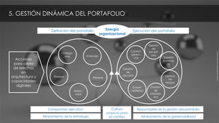 Fuente:GovernmentCommerce(OGC)
Acciones
para cierre
de brechas
en
arquitectura y
capacidades
digitales
Catego-
rizar Entender
Planear
Balan-
cear
Priorizar
Control
geren-
cial
Gestión
de
benefi-
cios
Gestión
financie-
ra
Gober-
nabilidad
Gestión
de
recursos Gestión
de
riesgos
Gestión
de
interesa-
dos
Definición del portafolio Ejecución del portafolioEnergía
organizacional
Compromiso ejecutivo
Alineamiento de la gobernabilidadAlineamiento de la estrategia
Responsable de la gestión del portafolioCultura
propicia para
el cambio
5. GESTIÓN DINÁMICA DEL PORTAFOLIO
 