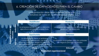 Fuente:MohanbirSawhney,RobertC.WolcottandInigoArroni
Habilitador Productor
Autoridadsobrelos
recursos
Dedicados
La empresa brinda fondos y atención
ejecutiva a proyectos prospectivos.
La empresa establece y da apoyo a un
grupo central dedicado
Oportunista Defensor
Adhoc
La empresa no tiene un enfoque
corporativo deliberado. Las redes
internas y externas dirigen la selección
de conceptos y asignación de recursos
La empresa evangeliza, pero las unidades
de negocio proveen los fondos.
Difusa Enfocada
Propiedad organizacional
La organización debe definir su papel frente a los
esfuerzos de todos en la transformación digital
6. CREACIÓN DE CAPACIDADES PARA EL CAMBIO
 
