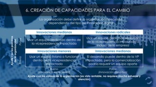 Fuente:ClaytonChristensen.TheInnovator’sSolution
Innovaciones medianas Innovaciones radicales
Ajusteconlosprocesos
delaorganización
Pobre
Usar un equipo dedicado dentro de
la vicepresidencia impactada
Usar un equipo dedicado separado
de la vicepresidencia impactada o
incluso de la empresa
Innovaciones menores Innovaciones medianas
Bueno
Usar un equipo liviano o funcional
dentro de la vicepresidencia
impactada
El desarrollo puede dentro de la VP
impactada, pero la comercialización
podría requerir un equipo aparte
Bueno
(innovación incremental)
Pobre
(innovación disruptiva)
Ajuste con los valores de la organización (es visto rentable, no requiere mucho esfuerzo y
atención)
La organización debe definir la organización adecuada
dependiendo del tipo de innovación digital
6. CREACIÓN DE CAPACIDADES PARA EL CAMBIO
 
