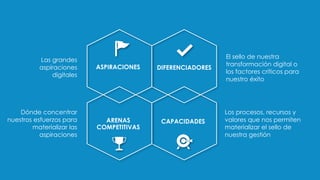 CAPACIDADES
DIFERENCIADORES
ARENAS
COMPETITIVAS
ASPIRACIONES
Las grandes
aspiraciones
digitales
Dónde concentrar
nuestros esfuerzos para
materializar las
aspiraciones
Los procesos, recursos y
valores que nos permiten
materializar el sello de
nuestra gestión
El sello de nuestra
transformación digital o
los factores críticos para
nuestro éxito
 
