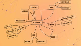 ECOMMERCE
INFLUENCERS
BLOG
RRSS
VERTICALES
SEO
GENERALESMARCA
MEDIOS
GENERALES
PODCAST
 