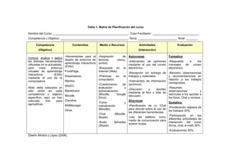 Tabla 1. Matriz de Planificación del curso

Nombre del Curso: _______________________________________________. Tutor-Facilitador: _____________________________
Competencia u Objetivo: __________________________________________. Tema: ________________________. Nivel: _______

      Competencia                   Contenidos           Medio o Recursos              Actividades                  Evaluación
        (Objetivo)                                                                     (Interacción)

                               -Herramientas para el -Asignación          de    Asíncronas:                  Formativa:
Conoce, analiza o aplica
                               diseño de entornos de lecturas         (issuu,
las distintas herramientas                                                      -Intercambio de opiniones -Respuesta       a    los
                               aprendizaje interactivos scribd).
utilizadas en la actualidad,                                                    mediante el uso del correo mensajes     de   correo
                               (EVAI):
para      crear    entornos                             -Búsqueda en la         electrónico.               electrónico.
virtuales de aprendizaje       FrontPage.               Internet (Web).
                                                                              -Recepción y/o entrega de -Revisión, observaciones
interactivos         (EVAI)
                               Dreamwever.              -Prácticas  en     el trabajos y materiales.         y recomendaciones en
mediante el uso de la
                                                        computador.                                          relación a los trabajos
computadora.                   Mambo.                                         -Intercambio de información
                                                                                                             consignados.
                                                        -Cuestionarios    de (archivos).
                               WebCt.
Nota: debe colocarse un                                 evaluación          y                                -Resumen,
                                                                              -Discusión      y      aportes
sólo verbo en cada             Blackboard               autoevaluación                                       observaciones            y
                                                                              mediante el foro o lista de
competencia u objetivo         Moodle.                  (Moodle,       Google                                estímulos a los aportes a
                                                                              discusión.
específico, aquí se han                                 Docs).                                               los foros, Chat y correos.
colocado      tres  para       Claroline                                      Sincronas:
                                                        -Foros              y                                Sumativa:
ejemplificar.                  MidManager                                     -Planificación de un Chat
                                                        coevaluación
                                                                                                             -Ponderación objetiva de
                               Otras.                   (Moodle).             para discutir sobre el uso de
                                                                                                             los trabajos 20%.
                                                                              las diferentes herramientas.
                                                        -Chat        (Moodle,
                                                                                                             -Participación en las
                                                        Skype).               -Uso del teléfono como
                                                                                                             diferentes actividades de
                                                                              medio de comunicación para
                                                        -Audio      llamadas                                 interacción del curso
                                                                              aclarar dudas.
                                                        (Skype).                                             (foros, chat, e-mail) 30%.
                                                                                                             -Evaluaciones 50%.
Diseño Miratía y López (2006).
 