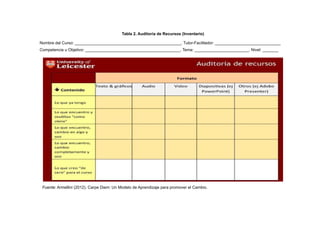 Tabla 2. Auditoría de Recursos (Inventario)

Nombre del Curso: _______________________________________________. Tutor-Facilitador: _____________________________
Competencia u Objetivo: __________________________________________. Tema: ________________________. Nivel: _______




 Fuente: Armellini (2012). Carpe Diem: Un Modelo de Aprendizaje para promover el Cambio.
 
