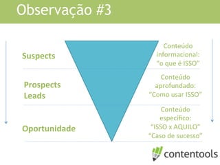 Observação #3
Suspects	
  
Conteúdo	
  
informacional:	
  	
  
“o	
  que	
  é	
  ISSO”	
  
Prospects	
  
Leads	
  
Conteúdo	
  
aprofundado:	
  	
  
“Como	
  usar	
  ISSO”	
  
Oportunidade	
  
Conteúdo	
  
especíﬁco:	
  	
  
“ISSO	
  x	
  AQUILO”	
  
“Caso	
  de	
  sucesso”	
  
 