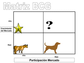 Participación Mercado Crecimiento del Mercado Alto Bajo Bajo Alto Matriz BCG 