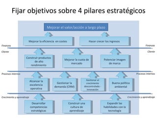 Fijar objetivos sobre 4 pilares estratégicos Crecimiento y aprendizaje Procesos Internos Cliente Finanzas Desarrollar competencias estratégicas Construir una cultura de aprendizaje Expandir las habilidades con la tecnología Alcanzar la excelencia operativa Gestionar la demanda (CRM) Gestionar el crecimiento descontrolado - innovación Buena política ambiental Construir productos  de alto rendimiento Mejorar la cuota de mercado Potenciar imagen de marca Mejorar la eficiencia  en costes Hacer crecer los ingresos Mejorar el valor/acción a largo plazo Crecimiento y aprendizaje Procesos Internos Cliente Finanzas 