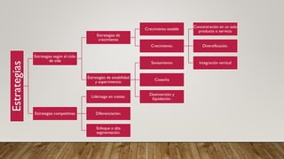 Estrategias
Estrategias según el ciclo
de vida
Estrategias de
crecimiento
Crecimiento estable
Crecimiento.
Concentración en un solo
producto o servicio
Diversificación.
Integración vertical
Estrategias de estabilidad
y supervivencia:
Saneamiento
Cosecha
Desinversión y
liquidación.
Estrategias competitivas
Liderazgo en costes.
Diferenciación.
Enfoque o alta
segmentación.
 