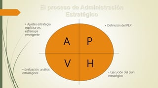 P
HV
A
El proceso de Administración
Estratégico
• Definición del PER
• Ejecución del plan
estratégico
• Evaluación: análisis
estratégicos
• Ajustes estrategia
explícita vrs.
estrategia
emergente
 