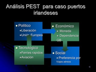 10
Análisis PEST para caso puertos
irlandeses
 Social
 Preferencia por
Viajes aéreos
 Económico
 Moneda
 Dependencia
GB
 Político
Liberación
Unión Europea
 Tecnológico
Ferries rapidos
Aviación
 