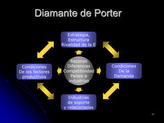 11
Diamante de Porter
Razones
Diferencias
Competitividad
Países e
industrias
Condiciones
De los factores
productivos
Condiciones
De la
Demanda
Industrias
de soporte
y relacionadas
Estrategia,
Estructura
Rivalidad de la E
 
