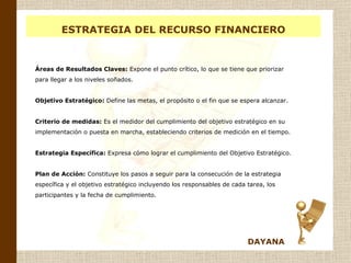 ESTRATEGIA DEL RECURSO FINANCIERO Áreas de Resultados Claves:  Expone el punto crítico, lo que se tiene que priorizar para llegar a los niveles soñados. Objetivo Estratégico:  Define las metas, el propósito o el fin que se espera alcanzar. Criterio de medidas:  Es el medidor del cumplimiento del objetivo estratégico en su implementación o puesta en marcha, estableciendo criterios de medición   en el tiempo. Estrategia Específica:  Expresa cómo lograr el cumplimiento del Objetivo Estratégico. Plan de Acción:  Constituye los pasos a seguir para la consecución de la estrategia específica y el objetivo estratégico incluyendo los responsables de cada tarea, los participantes y la fecha de cumplimiento. DAYANA 