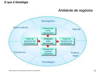 O que é Estratégia Ambiente de negócios Empresa Ambiente geral Ambiente de tarefa Ameaça dos novos ingressantes Rivalidade entre concorrentes Ameaça dos produtos substitutos Poder de barganha dos compradores  Poder de barganha dos fornecedores  Sócio-cultural Econômico Natural Demográfico Tecnológico Político-legal 