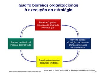 Quatro barreiras organizacionais à execução da estratégia Fonte: Kim, W. Chan; Mauborgne, R. Estratégia do Oceano Azul,2005 Barreira motivacional Pessoal desmotivado Barreira política Oposição por parte de grandes interesses não-declarados Barreira Cognitiva Organização amarrada ao status  quo Barreira dos recursos Recursos limitados 
