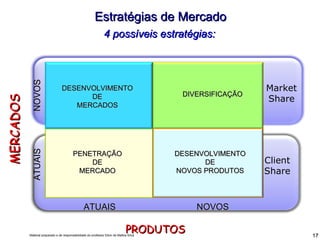 PENETRAÇÃO DE MERCADO PRODUTOS MERCADOS NOVOS ATUAIS ATUAIS NOVOS Estratégias de Mercado 4 possíveis estratégias: DESENVOLVIMENTO DE NOVOS PRODUTOS DESENVOLVIMENTO DE MERCADOS DIVERSIFICAÇÃO Market Share Client Share 
