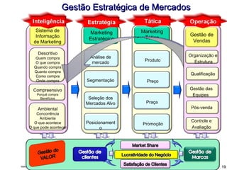 Gestão Estratégica de Mercados Marketing Estratégico Análise de mercado Segmentação Seleção dos Mercados Alvo Posicionamento Marketing Tático Produto Preço Praça Promoção Descritivo Quem compra O que compra Quando compra Quanto compra Como compra Onde compra Compreensivo Porquê compra Benefícios Ambiental Concorrência Ambiente O que acontece O que pode acontecer Sistema de Informação de Marketing Gestão de Vendas Qualificação Controle e  Avaliação Gestão das Equipes  Pós-venda Organização e  Estrutura 