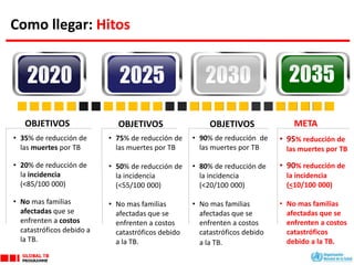 OBJETIVOS
• 35% de reducción de
las muertes por TB
• 20% de reducción de
la incidencia
(<85/100 000)
• No mas familias
afectadas que se
enfrenten a costos
catastróficos debido a
la TB.
OBJETIVOS
• 75% de reducción de
las muertes por TB
• 50% de reducción de
la incidencia
(<55/100 000)
• No mas familias
afectadas que se
enfrenten a costos
catastróficos debido
a la TB.
OBJETIVOS
• 90% de reducción de
las muertes por TB
• 80% de reducción de
la incidencia
(<20/100 000)
• No mas familias
afectadas que se
enfrenten a costos
catastróficos debido
a la TB.
META
• 95% reducción de
las muertes por TB
• 90% reducción de
la incidencia
(<10/100 000)
• No mas familias
afectadas que se
enfrenten a costos
catastróficos
debido a la TB.
20352020 20302025
Como llegar: Hitos
 