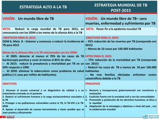 ESTRATEGIA ALTO A LA TB ESTRATEGIA MUNDIAL DE TB
POST-2015
VISIÓN: Un mundo libre de TB VISIÓN: Un mundo libre de TB– cero
muertes, enfermedad y sufrimiento por TB
META: Reducir la carga mundial de TB para 2015, en
consonancia con los ODM y las metas de la alianza Alto a la TB
META: Poner fin a la epidemia mundial TB
OBJETIVOS PARA EL 2015:
ODM 6, Meta 8 – Detener y comenzar a reducir la incidencia de
TB para 2015
Metas de la Alianza Alto a la TB relacionadas con los ODM:
-- Al 2005: detectar al menos el 70% de los casos de TB
baciloscopia positiva y curar al menos el 85% de ellos
-- Al 2015: reducir la prevalencia y mortalidad por TB en un
50% respecto a 1990
-- Al 2050: eliminar la tuberculosis como problema de salud
pública (<1 caso por millón de habitantes)
OBJETIVOS PARA EL 2035:
-- 95% reducción de las muertes por TB (comparada con
2015)
-- Menos de 10 casos por 100.000 habitantes
HITOS PARA EL 2025:
-- 75% reducción de la mortalidad por TB (comparada
con 2015)
-- Reducir los casos de TB a menos de 50 por 100.000
habitantes
-- No mas familias afectadas enfrenten costos
catastróficos debido a la TB
OBJETIVOS
1. Alcanzar el acceso universal a un diagnóstico de calidad y a un
tratamiento centrado en el paciente
2. Reducir el sufrimiento humano y la carga socioeconómica asociados a
la TB
3. Proteger a las poblaciones vulnerables contra la TB, la TB-VIH y la TB-
MDR
4. Apoyar el desarrollo de nuevas herramientas y hacer posible que se
usen pronta y eficazmente
PRINCIPIOS
1. Rectoría y transparencia gubernamental con monitoreo y
evaluación
2. Coalición fuerte con la sociedad civil y con las comunidades
3. Promoción y protección de los derechos humanos, la ética y
la equidad
4. Adaptación de la estrategia y objetivos a nivel del país , con
la colaboración mundial
 