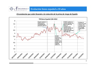 Evolución bono español a 10 años

Circunstancias que están llevando a la reducción de la prima de riesgo de España



                            España solicita la                    El BCE confirma la     Se libera el
                            ayuda para la                         compra ilimitada de
                                                                                         tramo de ayuda
                            recapitalización                      Bonos hasta tres
                                                                                         a Grecia, sin
                            bancaria (JUN 12)                     años. El               practicar quita
                                                                  Constitucional         en la Deuda
                                                                  alemán aprueba las
                                                                                         Griega.(NOV
                                                                  condiciones del
                                                                                         12)
                                                                  fondo de rescate del
                                                                  BCE (SEP 12)



                                                  El BCE
                                                  anuncia su
                                                  intención de
                                                  comprar
                                                  bonos de los
                                                  países que lo
                                                  soliciten
                                                  (AGO 12)




                                                                                                       4
 