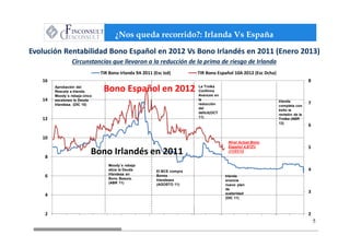 ¿Nos queda recorrido?: Irlanda Vs España
Evolución Rentabilidad Bono Español en 2012 Vs Bono Irlandés en 2011 (Enero 2013)
                 Circunstancias que llevaron a la reducción de la prima de riesgo de Irlanda
                               TIR Bono Irlanda 9A 2011 (Esc Izd)         TIR Bono Español 10A 2012 (Esc Dcha)
   16                                                                                                                             8
        Aprobación del
        Rescate a Irlanda.      Bono Español en 2012                      La Troika
                                                                          Confirma
        Moody´s rebaja cinco                                              Avances en
   14   escalones la Deuda                                                la                                     Irlanda
        Irlandesa. (DIC 10)                                               reducción                                               7
                                                                                                                 completa con
                                                                          del                                    éxito la
                                                                          déficit(OCT
                                                                                                                 revisión de la
                                                                          11)
   12                                                                                                            Troika (ABR
                                                                                                                 12)
                                                                                                                                  6

   10
                                                                                         Nivel Actual Bono
                                                                                         Español 4,872%                           5
    8
                           Bono Irlandés en 2011                                         (11/01/13


                                  Moody´s rebaja
                                  sitúa la Deuda          El BCE compra                                                           4
                                  Irlandesa en
    6                             Bono Basura.
                                                          Bonos                         Irlanda
                                                          Irlandeses                    anuncia
                                  (ABR 11)                (AGOSTO 11)                   nuevo plan
                                                                                        de
                                                                                        austeridad                                3
    4
                                                                                        (DIC 11)



    2                                                                                                                             2
                                                                                                                                      5
 