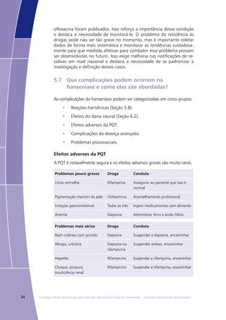 34 Estratégia Global Aprimorada para Redução Adicional da Carga da Hanseníase – Diretrizes Operacionais (Atualizadas)
ofloxacina foram publicados. Isso reforça a importância dessa condição
e destaca a necessidade de monitorá-la. O problema da resistência às
drogas pode não ser tão grave no momento, mas é importante coletar
dados de forma mais sistemática e monitorar as tendências cuidadosa-
mente para que medidas efetivas para combater esse problema possam
ser desenvolvidas no futuro. Isso exige melhoria nas notificações de re-
cidivas em nível nacional e destaca a necessidade de se padronizar a
investigação e definição desses casos.
5.7	 Que complicações podem ocorrem na
	 hanseníase e como elas são abordadas?
As complicações da hanseníase podem ser categorizadas em cinco grupos:
Reações hansênicas (Seção 5.8).•	
Efeitos do dano neural (Seção 6.2).•	
Efeitos adversos da PQT.•	
Complicações da doença avançada.•	
Problemas psicossociais.•	
Efeitos adversos da PQT
A PQT é notavelmente segura e os efeitos adversos graves são muito raros.
Problemas pouco graves Droga Conduta
Urina vermelha Rifampcina Assegurar ao paciente que isso é
normal
Pigmentação marrom da pele Clofazimina Aconselhamento profissional
Irritação gastrointestinal Todas as três Ingerir medicamentos com alimento
Anemia Dapsona Administrar ferro e ácido fólico
Problemas mais sérios Droga Conduta
Rash cutâneo com prurido Dapsona Suspender a dapsona, encaminhar
Alergia, urticária Dapsona ou
rifampicina
Suspender ambas, encaminhar
Hepatite Rifampicina Suspender a rifampcina, encaminhar
Choque, púrpura,
insuficiência renal
Rifampicina Suspender a rifampcina, encaminhar
 